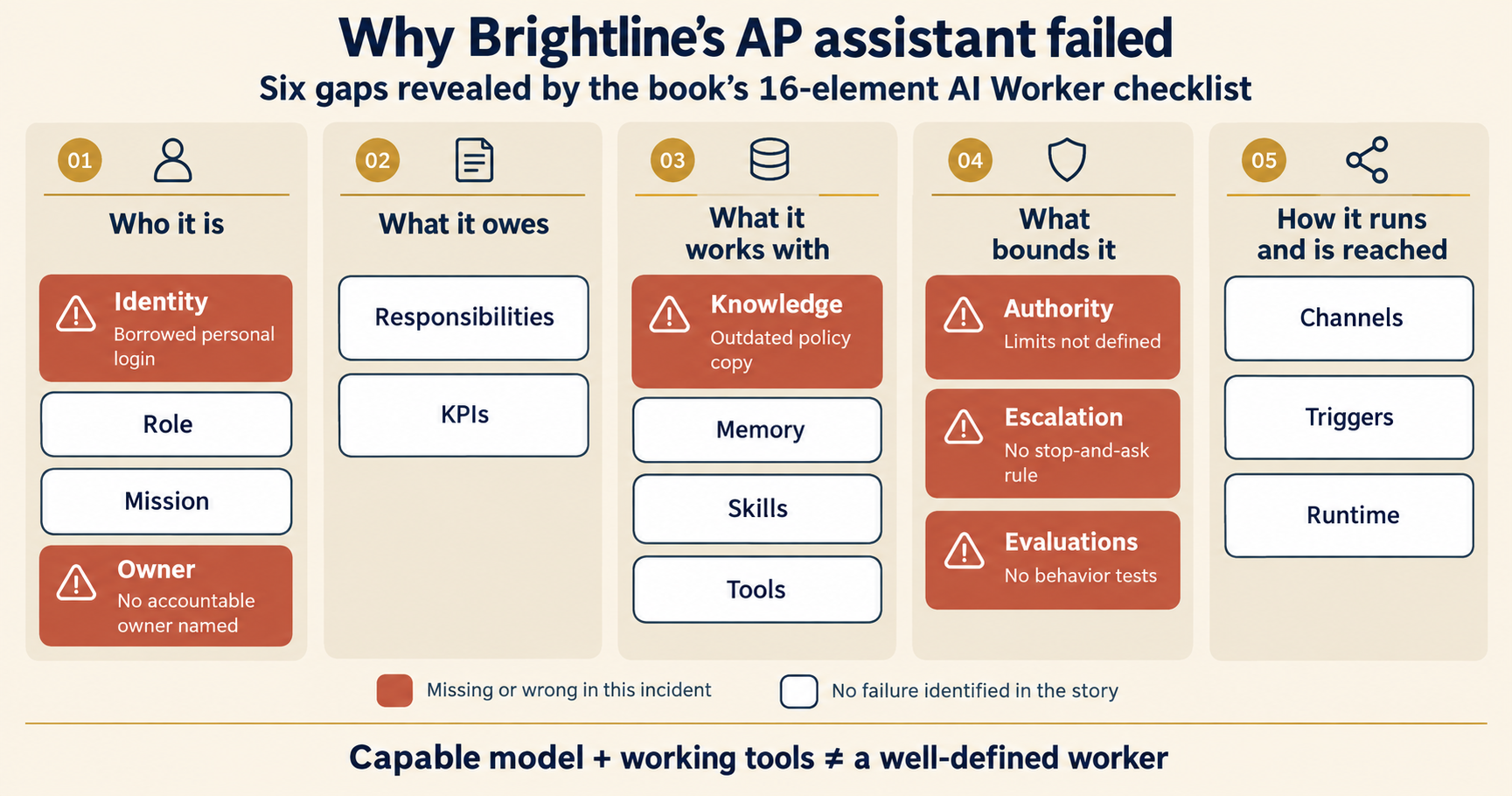 The five groups of the anatomy, with six of the sixteen elements marked as missing or wrong at Brightline. Who it is: identity, marked "borrowed personal login," and owner, marked "no accountable owner named." What it works with: knowledge, marked "outdated policy copy." What bounds it: authority, marked "limits not defined," escalation, marked "no stop-and-ask rule," and evaluations, marked "no behavior tests." The other ten elements are unmarked. A line at the bottom reads: a capable model plus working tools does not equal a well-defined worker.