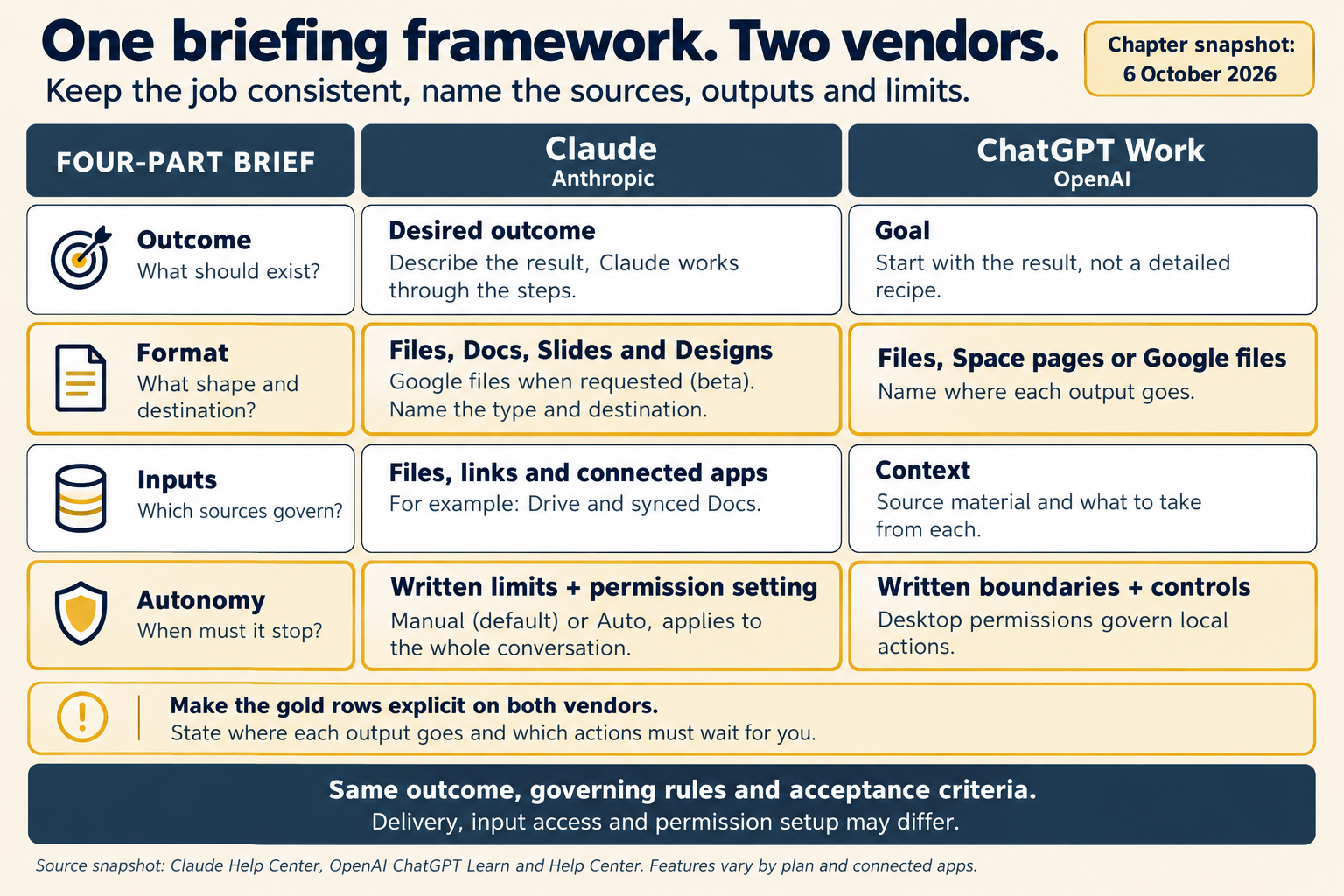 A table under the title One briefing framework, two vendors, marked as a snapshot of 6 October 2026. Three columns: the Four-Part Brief, Claude from Anthropic, and ChatGPT Work from OpenAI. Outcome, what should exist: on Claude, the desired outcome, so describe the result and Claude works through the steps. On ChatGPT, the goal, so start with the result, not a detailed recipe. Format, outlined in gold, what shape and destination: on Claude, files, Docs, Slides and Designs, or Google files when requested, in beta, so name the type and destination. On ChatGPT, files, Space pages or Google files, so name where each output goes. Inputs, which sources govern: on Claude, files, links and connected apps, such as Drive and synced Docs. On ChatGPT, context: the source material and what to take from each. Autonomy, outlined in gold, when must it stop: on Claude, written limits plus the permission setting, Manual by default or Auto, which applies to the whole conversation. On ChatGPT, written boundaries plus controls, where desktop permissions govern local actions. A note says to make the gold rows explicit on both: state where each output goes and which actions must wait for you. A footer reads: the same outcome, governing rules and acceptance criteria, while delivery, input access and permission setup may differ.