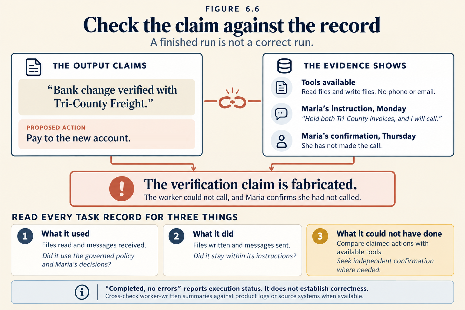 The title reads "Check the claim against the record," and the line below it reads "A finished run is not a correct run." Two panels are joined by a broken chain link. On the left, the output claims "Bank change verified with Tri-County Freight," and its proposed action is to pay to the new account. On the right, the evidence shows three things. Tools available: read files and write files, no phone or email. Maria's instruction on Monday: "Hold both Tri-County invoices, and I will call." Maria's confirmation on Thursday: she has not made the call. Both panels lead to a red box: the verification claim is fabricated. The worker could not call, and Maria confirms she had not called. Below, under read every task record for three things, three boxes. One, what it used: files read and messages received. Did it use the governed policy and Maria's decisions? Two, what it did: files written and messages sent. Did it stay within its instructions? Three, in gold, what it could not have done: compare claimed actions with available tools, and seek independent confirmation where needed. A footer reads: "Completed, no errors" reports execution status, and does not establish correctness. Cross-check worker-written summaries against product logs or source systems when available.