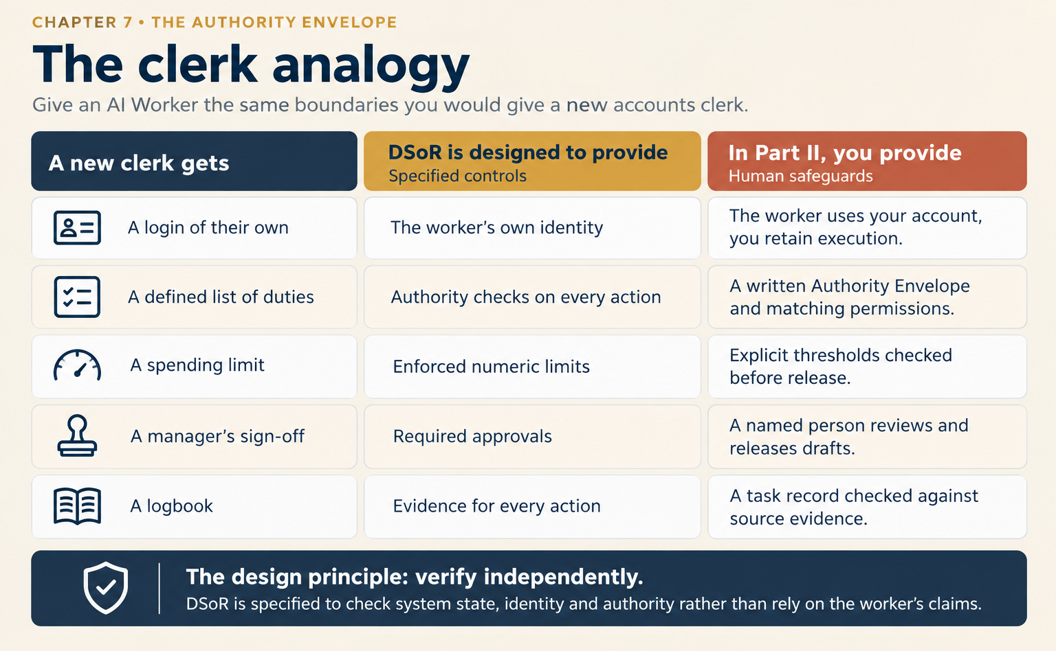 The title reads "The clerk analogy." The line below it reads "Give an AI Worker the same boundaries you would give a new accounts clerk." A table has three columns, headed "A new clerk gets," "DSoR is designed to provide" and "In Part II, you provide." Under the second heading is "Specified controls," and under the third is "Human safeguards." A login of their own: the worker's own identity, and in Part II the worker uses your account and you retain execution. A defined list of duties: authority checks on every action, and a written Authority Envelope with matching permissions. A spending limit: enforced numeric limits, and explicit thresholds checked before release. A manager's sign-off: required approvals, and a named person who reviews and releases drafts. A logbook: evidence for every action, and a task record checked against source evidence. A dark banner reads: the design principle, verify independently. DSoR is specified to check system state, identity and authority rather than rely on the worker's claims.
