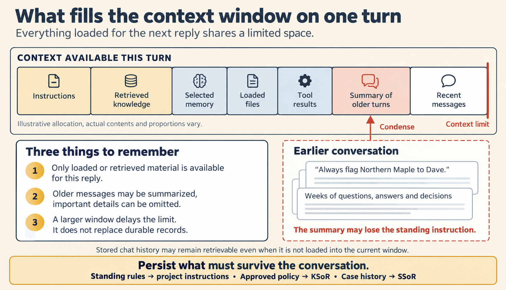 The title reads "What fills the context window on one turn." The line below it reads "Everything loaded for the next reply shares a limited space." A bar labeled "Context available this turn" is divided into instructions, retrieved knowledge, selected memory, loaded files, tool results, a summary of older turns and recent messages. It ends at a red line marked "Context limit." A note under the bar says the allocation is illustrative, and actual contents and proportions vary. A dashed box, "Earlier conversation," holds "Always flag Northern Maple to Dave" and "Weeks of questions, answers and decisions." An arrow labeled "Condense" leads from it up into the summary, and a red line reads "The summary may lose the standing instruction." A box, "Three things to remember": only loaded or retrieved material is available for this reply. Older messages may be summarized, and important details can be omitted. A larger window delays the limit, but it does not replace durable records. A small line reads "Stored chat history may remain retrievable even when it is not loaded into the current window." A gold banner at the foot reads "Persist what must survive the conversation": standing rules go to project instructions, approved policy to KSoR, and case history to SSoR.