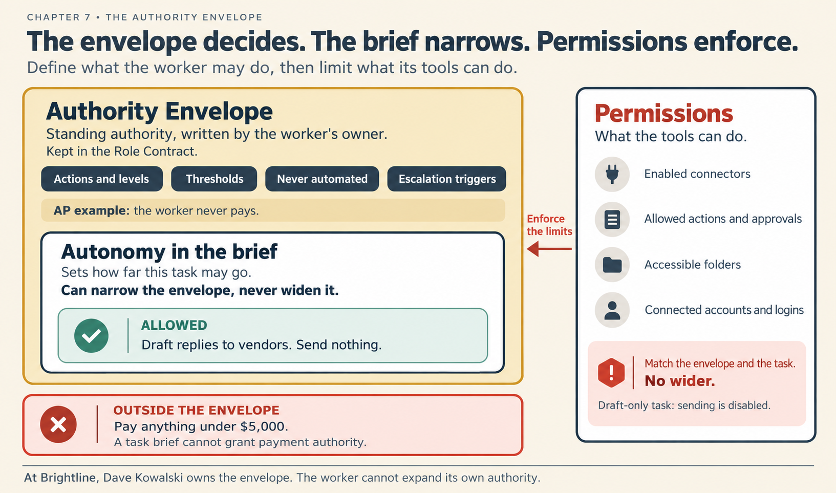 The title reads "The envelope decides. The brief narrows. Permissions enforce." The line below it reads "Define what the worker may do, then limit what its tools can do." On the left, a large gold box is the Authority Envelope: standing authority, written by the worker's owner and kept in the Role Contract. It has four labels, actions and levels, thresholds, never automated and escalation triggers. Its AP example says the worker never pays. Inside it, a white box, Autonomy in the brief, sets how far this task may go. It can narrow the envelope, never widen it. Its green example is allowed: draft replies to vendors, send nothing. Below the gold box, a red box marked outside the envelope reads: pay anything under $5,000, because a task brief cannot grant payment authority. On the right, a box headed Permissions, what the tools can do, lists enabled connectors, allowed actions and approvals, accessible folders, and connected accounts and logins. An arrow labeled enforce the limits points from it to the envelope. Its red note says to match the envelope and the task, no wider. Below that, it says a draft-only task has sending disabled. A footer reads: At Brightline, Dave Kowalski owns the envelope. The worker cannot expand its own authority.