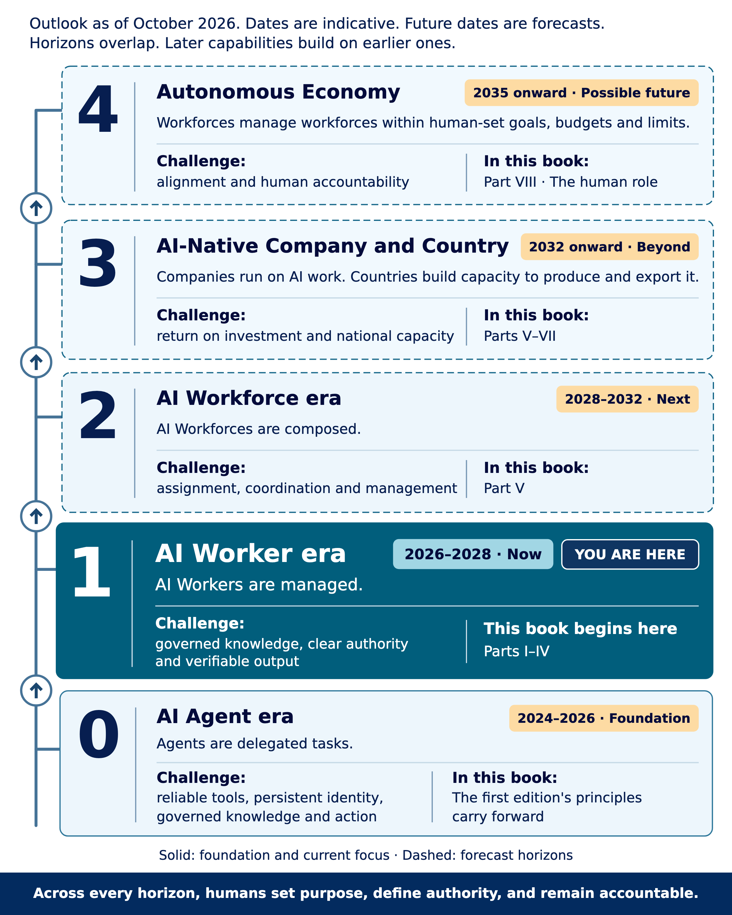 The five horizons, each with its dates, its challenge and the parts of the book that cover it. Later capabilities build on earlier ones. Horizon 0, the AI Agent era, 2024 to 2026, foundation: agents are delegated tasks. Challenge: reliable tools, persistent identity, governed knowledge and action. In this book: the first edition's principles carry forward. Horizon 1, the AI Worker era, 2026 to 2028, now, you are here: AI Workers are managed. Challenge: governed knowledge, clear authority and verifiable output. This book begins here, with Parts I to IV. Horizon 2, the AI Workforce era, 2028 to 2032, next: AI Workforces are composed. Challenge: assignment, coordination and management. In this book: Part V. Horizon 3, the AI-Native Company and Country, 2032 onward, beyond: companies run on AI work. Countries build capacity to produce and export it. Challenge: return on investment and national capacity. In this book: Parts V to VII. Horizon 4, the Autonomous Economy, 2035 onward, a possible future: workforces manage workforces within human-set goals, budgets and limits. Challenge: alignment and human accountability. In this book: Part VIII, on the human role. Across every horizon, humans set purpose, define authority, and remain accountable.