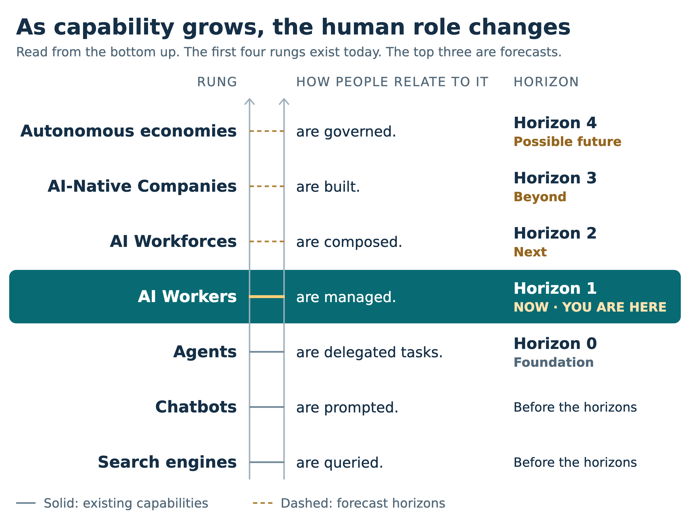 As capability grows, the human role changes. The figure is a ladder, read from the bottom up. Search engines are queried and chatbots are prompted, before the horizons. Agents are delegated tasks, Horizon 0, foundation. AI Workers are managed, Horizon 1, now, you are here. AI Workforces are composed, Horizon 2, next. AI-Native Companies are built, Horizon 3, beyond. Autonomous economies are governed, Horizon 4, possible future. The first four rungs exist today. The top three are forecasts.