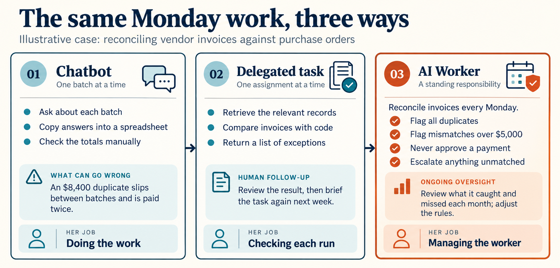 Figure F1.1. The same Monday invoice work done three ways. Chatbot: she asks about one batch at a time and a duplicate invoice is paid twice, so her job is doing the work. Delegated task: the system retrieves and compares the records and returns exceptions, so her job is checking each run. Standing responsibility: a worker owns the work under rules, a ban on approving payments and an escalation rule, so her job is managing the worker.