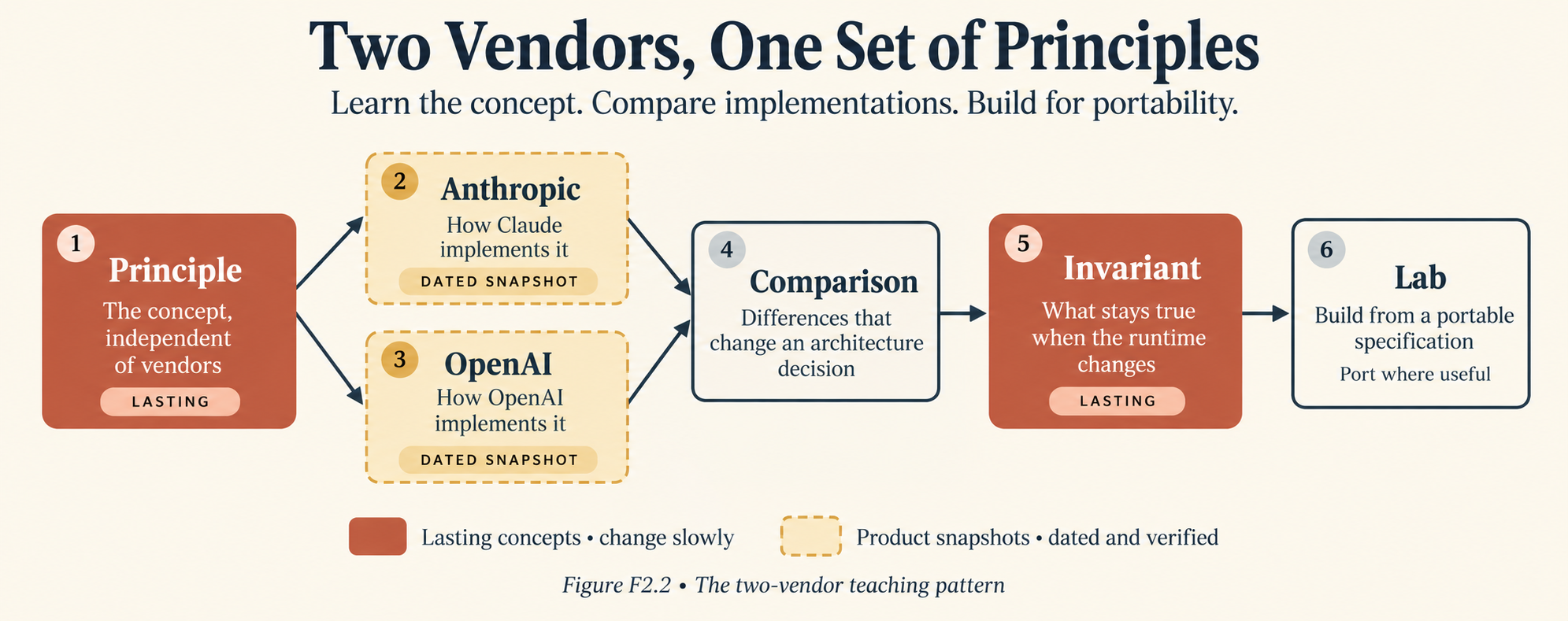 The two-vendor teaching pattern. Step 1, the principle, branches to two dated boxes, step 2 for Anthropic and step 3 for OpenAI. Both feed step 4, the comparison, then step 5, the invariant, then step 6, the lab. The principle and the invariant are marked as lasting. The two vendor boxes are marked as snapshots checked against current products.