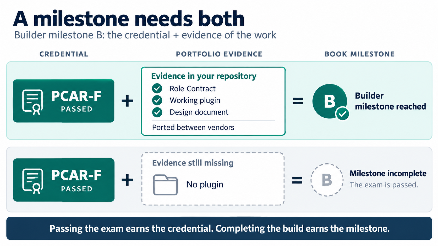A milestone needs both the credential and the evidence: PCAR-F plus a Role Contract, plugin and design document reaches milestone B. PCAR-F with no plugin does not