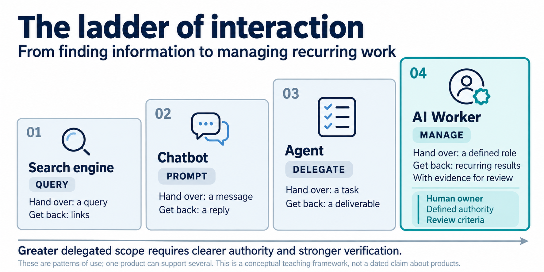 Four rungs rising left to right: search engine, chatbot, agent and AI Worker, each with what you hand over and get back. More work handed over means more control.