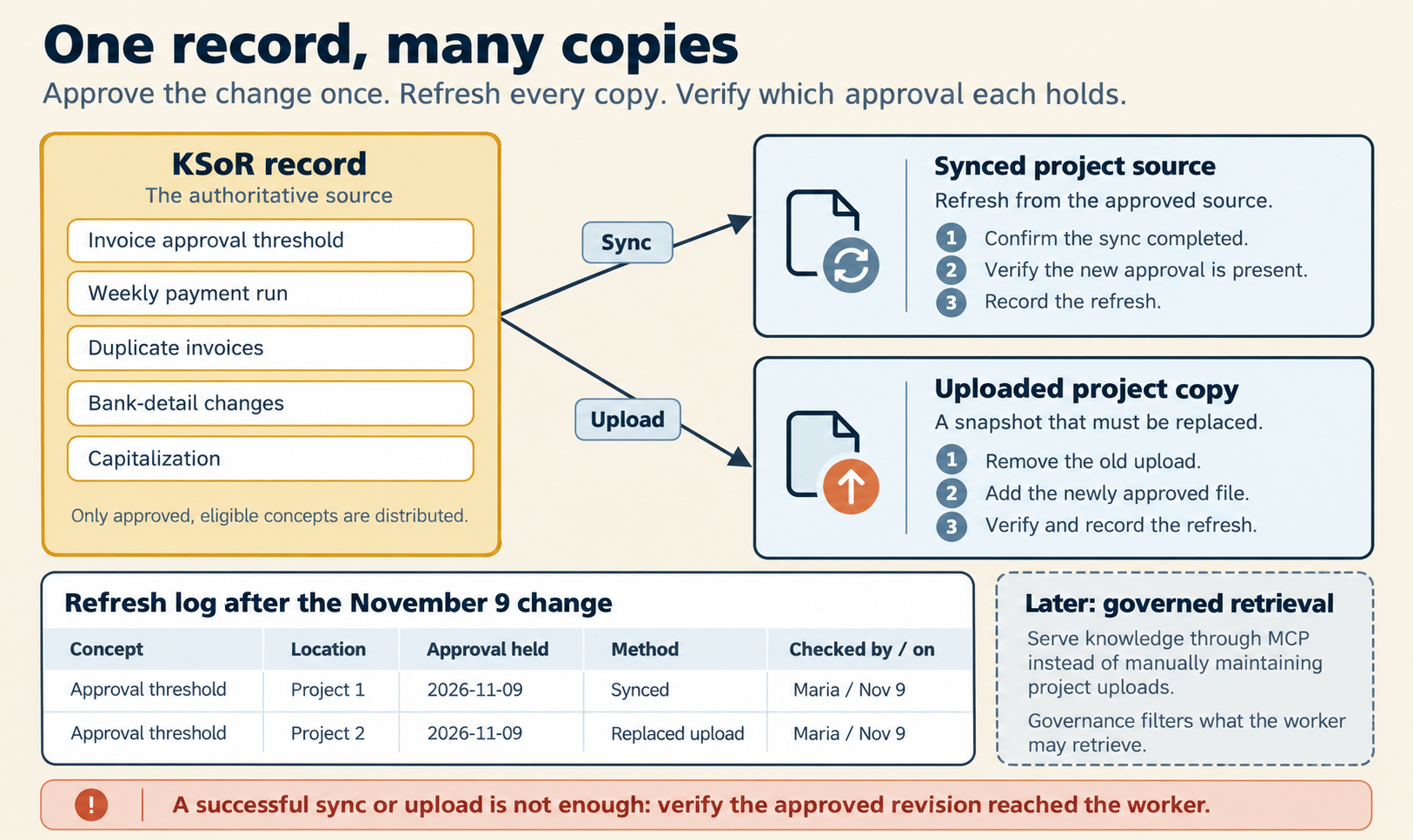 The title reads "One record, many copies." The line below it reads "Approve the change once. Refresh every copy. Verify which approval each holds." On the left, the KSoR record, the authoritative source, holds five concepts: invoice approval threshold, weekly payment run, duplicate invoices, bank-detail changes and capitalization. A note reads "Only approved, eligible concepts are distributed." An arrow labeled Sync leads to a synced project source: refresh from the approved source, then confirm the sync completed, verify the new approval is present, and record the refresh. An arrow labeled Upload leads to an uploaded project copy, a snapshot that must be replaced: remove the old upload, add the newly approved file, and verify and record the refresh. Below, a refresh log after the November 9 change has two rows for the approval threshold. Project 1 holds the approval of 2026-11-09, synced, checked by Maria on November 9. Project 2 holds the approval of 2026-11-09, by a replaced upload, checked by Maria on November 9. A dashed box, "Later: governed retrieval," reads "Serve knowledge through MCP instead of manually maintaining project uploads. Governance filters what the worker may retrieve." A red banner reads "A successful sync or upload is not enough: verify the approved revision reached the worker."