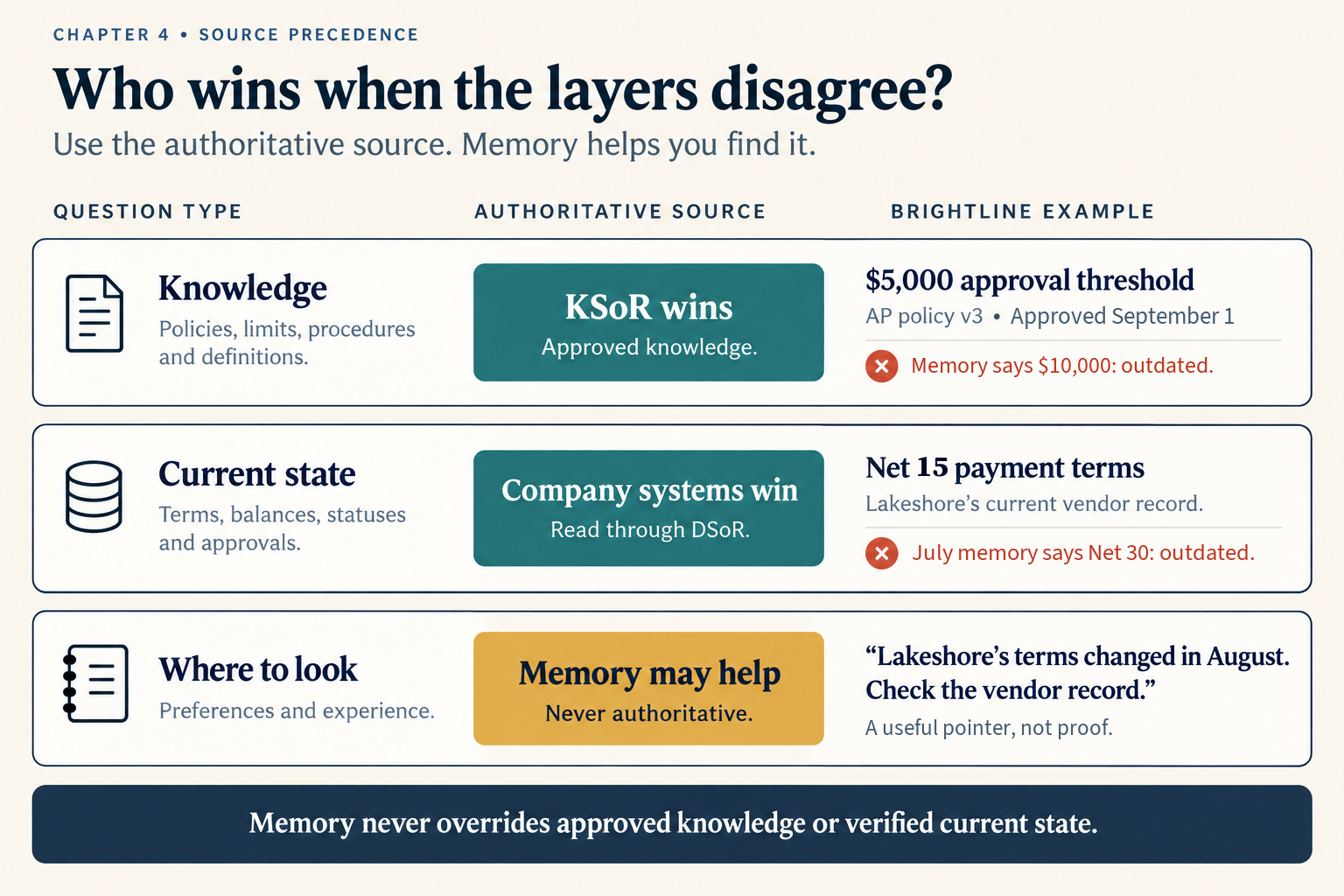 Three rows show a question type, the layer that wins, and memory's role. Knowledge questions: KSoR wins. Current-state questions: the company's systems win, read through DSoR. Memory decides nothing and only points to where to look. A Brightline example sits on each row.