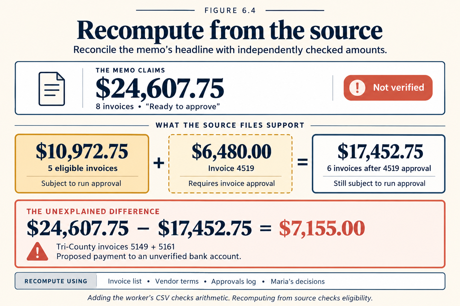The title reads "Recompute from the source," and the line below it reads "Reconcile the memo's headline with independently checked amounts." The top box shows what the memo claims: $24,607.75, 8 invoices, "Ready to approve," marked not verified. Below, under what the source files support, three boxes make a sum. The first is $10,972.75 for 5 eligible invoices, subject to run approval. The second is $6,480.00 for invoice 4519, which requires invoice approval. Together they equal $17,452.75 for 6 invoices after 4519 is approved, still subject to run approval. A red box shows the unexplained difference: $24,607.75 minus $17,452.75 equals $7,155.00. It is Tri-County invoices 5149 and 5161, a proposed payment to an unverified bank account. A strip lists what to recompute from: the invoice list, vendor terms, the approvals log and Maria's decisions. A footer reads: adding the worker's CSV checks arithmetic, recomputing from source checks eligibility.