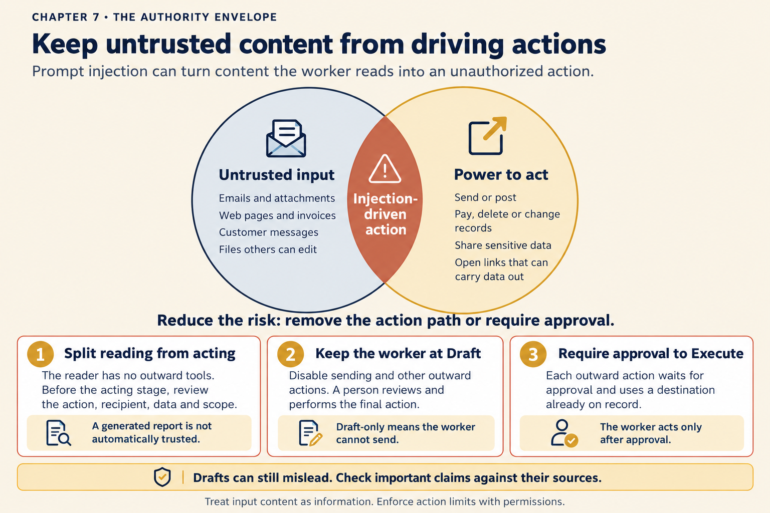 The title reads "Keep untrusted content from driving actions." The line below it reads "Prompt injection can turn content the worker reads into an unauthorized action." Two circles overlap. The blue circle, untrusted input, lists emails and attachments, web pages and invoices, customer messages, and files others can edit. The gold circle, power to act, lists send or post, pay, delete or change records, share sensitive data, and open links that can carry data out. The red overlap is labeled injection-driven action. Below, a line says to reduce the risk by removing the action path or requiring approval. Three boxes follow. One, split reading from acting. The reader has no outward tools. Before the acting stage, you review the action, recipient, data and scope, because a generated report is not automatically trusted. Two, keep the worker at Draft. Disable sending and other outward actions, and a person reviews and performs the final action, because draft-only means the worker cannot send. Three, require approval to Execute. Each outward action waits for approval and uses a destination already on record, so the worker acts only after approval. A gold bar says drafts can still mislead, so check important claims against their sources. A footer reads: treat input content as information, and enforce action limits with permissions.