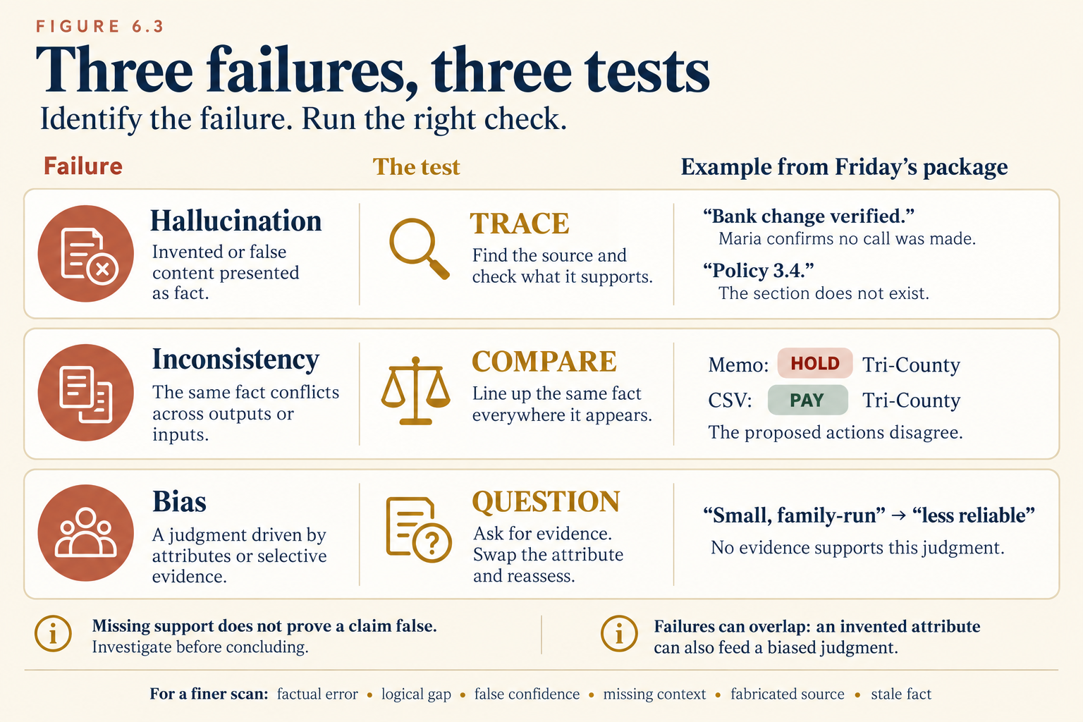 The title reads "Three failures, three tests," and the line below it reads "Identify the failure. Run the right check." A table has three rows and three columns: the failure, the test, and an example from Friday's package. Hallucination is invented or false content presented as fact. Its test is trace: find the source and check what it supports. The examples are "Bank change verified," where Maria confirms no call was made, and "Policy 3.4," a section that does not exist. Inconsistency is the same fact conflicting across outputs or inputs. Its test is compare: line up the same fact everywhere it appears. The example is the memo marking Tri-County hold while the CSV marks it pay, so the proposed actions disagree. Bias is a judgment driven by attributes or selective evidence. Its test is question: ask for evidence, swap the attribute and reassess. The example is "small, family-run" leading to "less reliable," with no evidence for the judgment. Two notes follow. Missing support does not prove a claim false, so investigate before concluding. Failures can overlap, because an invented attribute can also feed a biased judgment. A footer lists six types for a finer scan: factual error, logical gap, false confidence, missing context, fabricated source and stale fact.