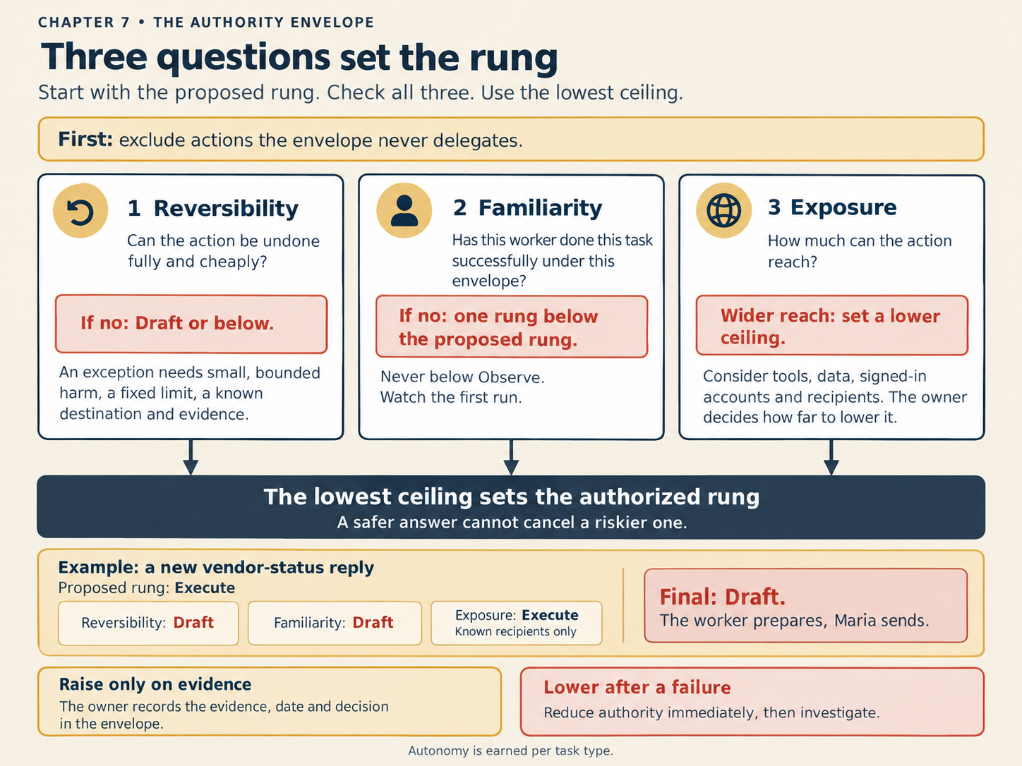 The title reads "Three questions set the rung." The line below it reads "Start with the proposed rung. Check all three. Use the lowest ceiling." A gold bar says to first exclude actions the envelope never delegates. Three boxes follow. One, Reversibility, asks whether the action can be undone fully and cheaply. If no, it is draft or below. An exception needs small, bounded harm, a fixed limit, a known destination and evidence. Two, Familiarity, asks whether this worker has done this task successfully under this envelope. If no, it is one rung below the proposed rung, never below Observe, and you watch the first run. Three, Exposure, asks how much the action can reach. Wider reach sets a lower ceiling. Consider tools, data, signed-in accounts and recipients, and the owner decides how far to lower it. All three lead to a dark bar. It says the lowest ceiling sets the authorized rung, and a safer answer cannot cancel a riskier one. An example follows, a new vendor-status reply with Execute as the proposed rung. Reversibility says Draft, familiarity says Draft, and exposure says Execute, for known recipients only. Final: Draft. The worker prepares and Maria sends. Two boxes sit at the foot. Raise only on evidence, which the owner records in the envelope with the date and decision. Lower after a failure, reducing authority at once, then investigating. A footer reads: autonomy is earned per task type.