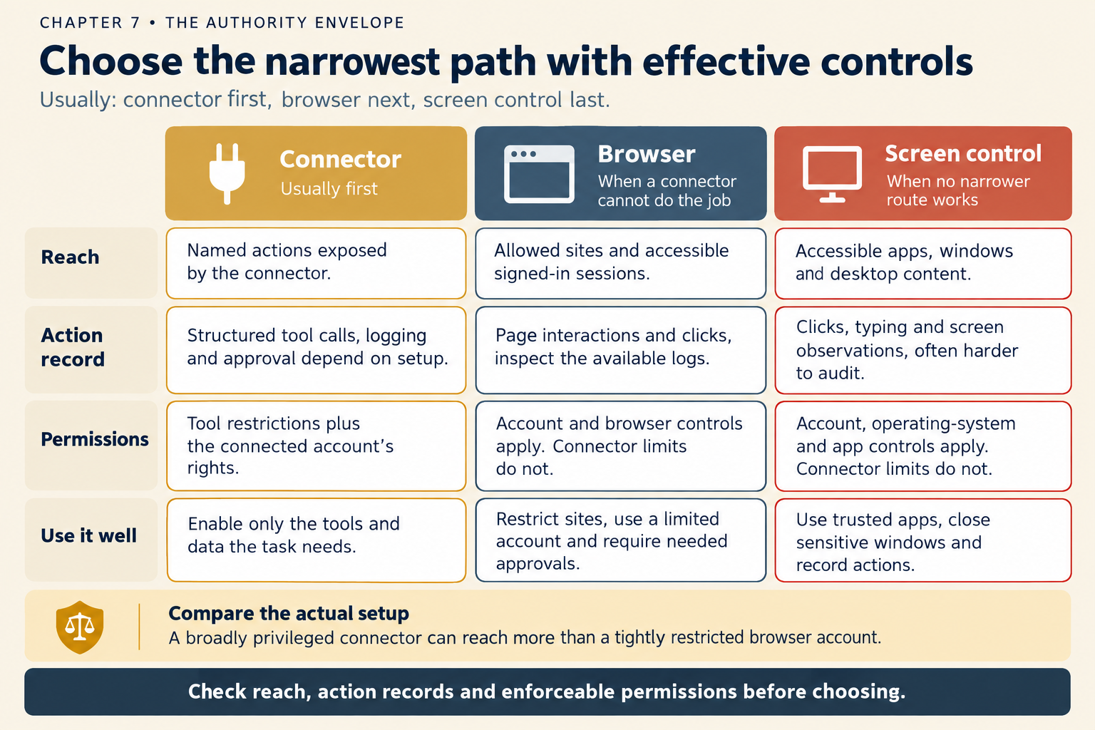 The title reads "Choose the narrowest path with effective controls." The line below it reads "Usually: connector first, browser next, screen control last." A table compares three routes in four rows: reach, action record, permissions, and how to use it well. Connector, usually first: it reaches the named actions the connector exposes. Its action record is structured tool calls, and logging and approval depend on setup. Its permissions are tool restrictions plus the connected account's rights. To use it well, enable only the tools and data the task needs. Browser, when a connector cannot do the job: it reaches allowed sites and accessible signed-in sessions. Its record is page interactions and clicks, so inspect the available logs. Account and browser controls apply, but connector limits do not. To use it well, restrict sites, use a limited account and require needed approvals. Screen control, when no narrower route works: it reaches accessible apps, windows and desktop content. Its record is clicks, typing and screen observations, which are often harder to audit. Account, operating-system and app controls apply, but connector limits do not. To use it well, use trusted apps, close sensitive windows and record actions. A gold note says to compare the actual setup, because a broadly privileged connector can reach more than a tightly restricted browser account. A dark bar reads: check reach, action records and enforceable permissions before choosing.