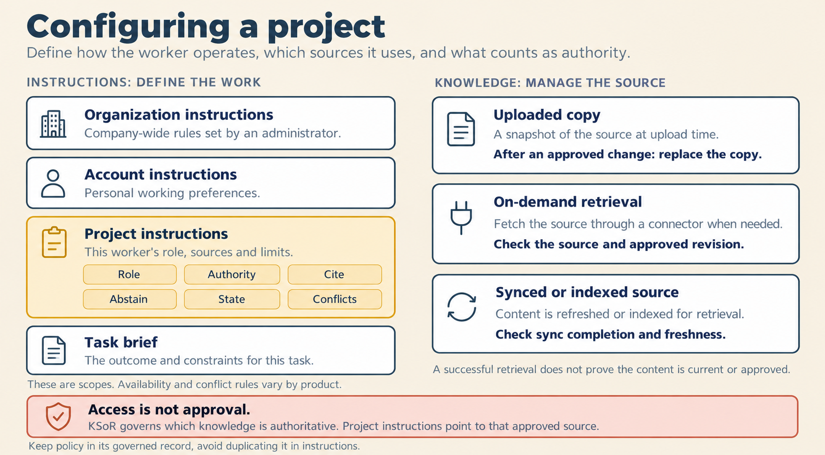 The title reads "Configuring a project." The line below it reads "Define how the worker operates, which sources it uses, and what counts as authority." On the left, "Instructions: define the work," four stacked boxes. Organization instructions: company-wide rules set by an administrator. Account instructions: personal working preferences. Project instructions, highlighted: this worker's role, sources and limits, with six tags for role, authority, cite, abstain, state and conflicts. Task brief: the outcome and constraints for this task. A note reads "These are scopes. Availability and conflict rules vary by product." On the right, "Knowledge: manage the source," three boxes. Uploaded copy: a snapshot of the source at upload time, so after an approved change, replace the copy. On-demand retrieval: fetch the source through a connector when needed, and check the source and approved revision. Synced or indexed source: content is refreshed or indexed for retrieval, so check sync completion and freshness. A note reads "A successful retrieval does not prove the content is current or approved." A red box at the foot reads "Access is not approval. KSoR governs which knowledge is authoritative. Project instructions point to that approved source." The last line says to keep policy in its governed record and avoid duplicating it in instructions.